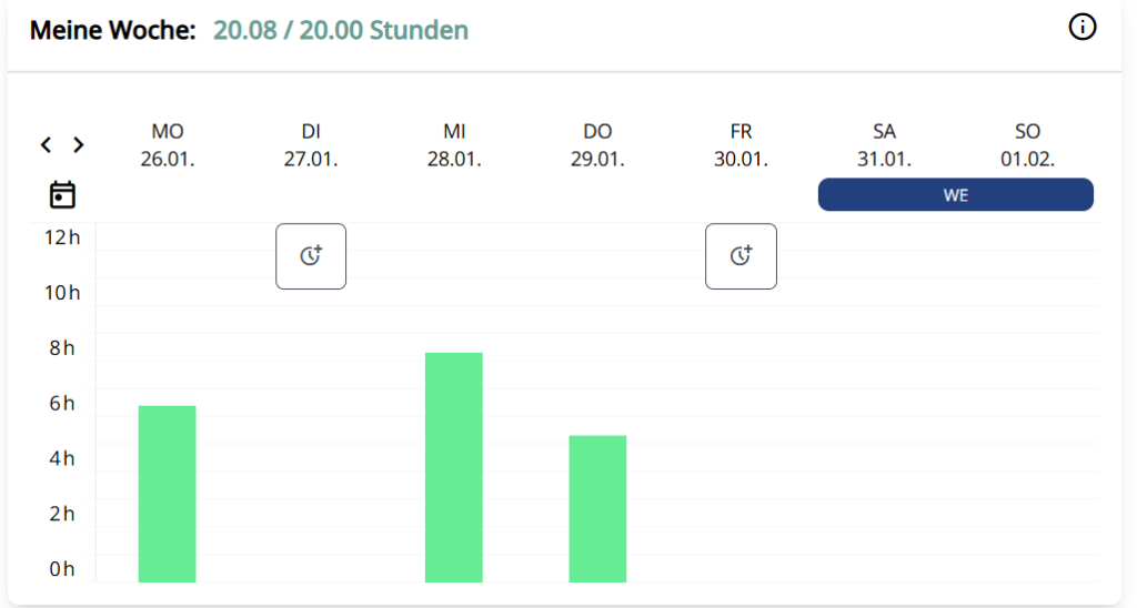 Die Abbildung zeigt die Wochenansicht der Zeiterfassung in timePLUS. Das Interface stellt die erfassten Arbeitsstunden pro Wochentag grafisch in einem Balkendiagramm dar und gleicht die Summe der geleisteten Stunden mit dem definierten Wochen-Soll ab. Über die Navigation können verschiedene Zeiträume ausgewählt sowie individuelle Arbeitszeitvorgaben hinterlegt werden.