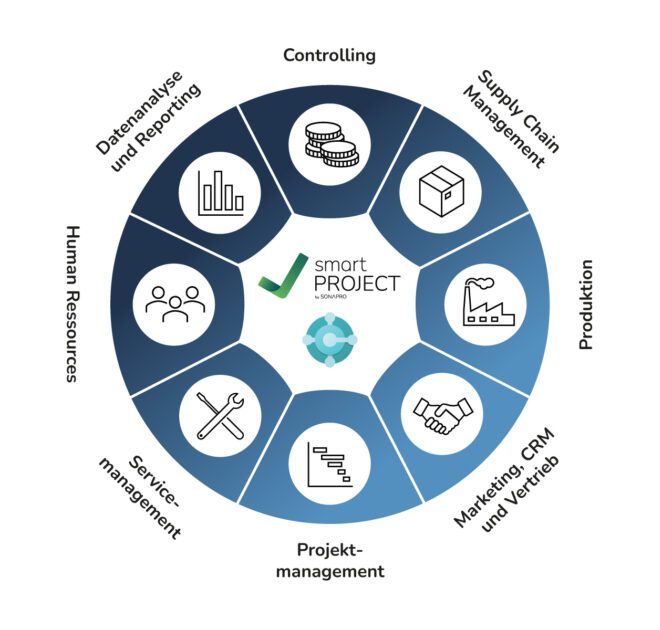 Die Abbildung image_7c4ec4.jpg stellt die verschiedenen Funktionsbereiche der ERP-Software „smart PROJECT by SONAPRO“ in einer kreisförmigen Grafik dar. Zentral ist das Logo des Produkts platziert, um das sich acht spezifische Unternehmensmodule gruppieren: Controlling Supply Chain Management Produktion Marketing, CRM und Vertrieb Projektmanagement Servicemanagement Human Ressources Datenanalyse und Reporting Jeder dieser Bereiche wird durch ein entsprechendes Symbol innerhalb der Grafik veranschaulicht.