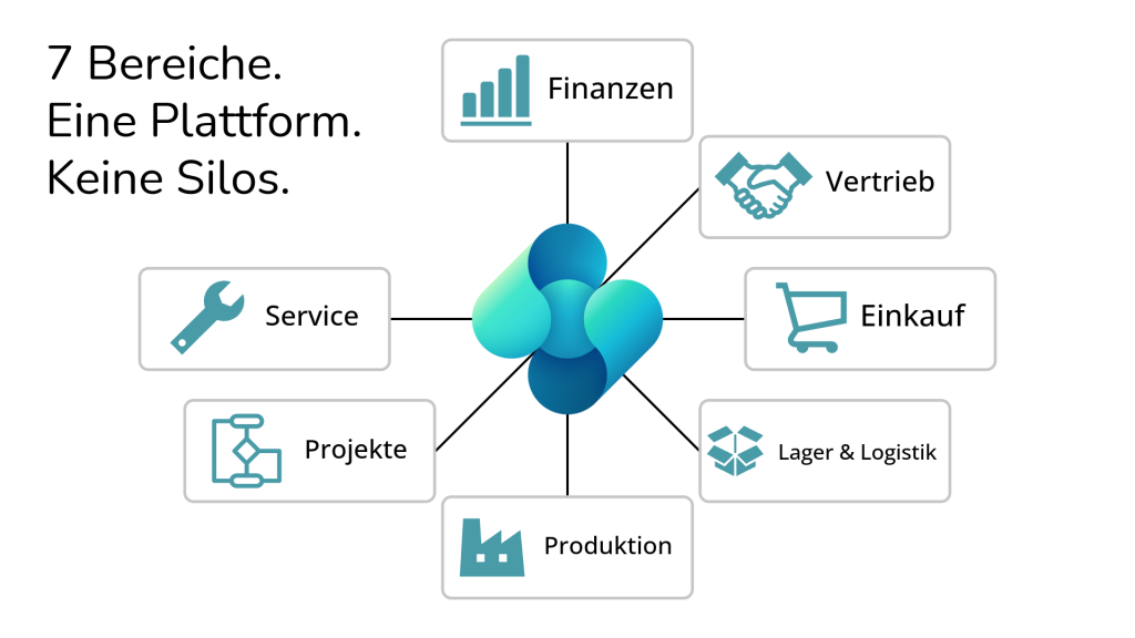 Eine grafische Darstellung mit dem Titel „7 Bereiche. Eine Plattform. Keine Silos.“, die sieben Geschäftsbereiche – Finanzen, Vertrieb, Einkauf, Lager & Logistik, Produktion, Projekte und Service – als verbundene Einheiten um einen zentralen Knotenpunkt visualisiert.