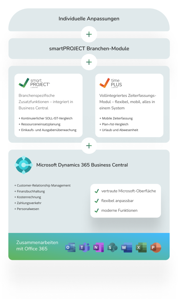 Ein Flussdiagramm stellt den modularen Aufbau der Software-Architektur dar, basierend auf Microsoft Dynamics 365 Business Central. Das Modell ist von oben nach unten in drei Ebenen gegliedert: „Individuelle Anpassungen“ bilden die Spitze, gefolgt von „smartPROJECT Branchen-Modulen“. Auf der mittleren Ebene werden zwei Kernmodule aufgeführt: smartPROJECT: Bietet branchenspezifische Zusatzfunktionen in Business Central, wie kontinuierlichen Soll-Ist-Vergleich, Ressourceneinsatzplanung sowie Einkaufs- und Ausgabenüberwachung. time PLUS: Ein vollintegriertes Zeiterfassungs-Modul, das mobile Zeiterfassung, Plan-/Ist-Vergleich sowie Urlaubs- und Abwesenheitsverwaltung ermöglicht. Basis: Die unterste Ebene bildet Microsoft Dynamics 365 Business Central als Fundament, welches CRM, Finanzbuchhaltung, Kostenrechnung, Zahlungsverkehr und Personalwesen umfasst. Integration: Das System zeichnet sich durch eine vertraute Microsoft-Oberfläche, Flexibilität und moderne Funktionen aus und bietet eine nahtlose Zusammenarbeit mit Office 365-Anwendungen.