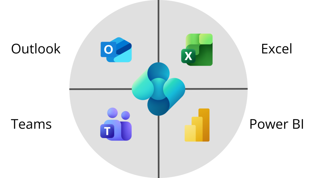 Die Abbildung veranschaulicht die Integration von Microsoft-Anwendungen in eine zentrale Plattform. Die Grafik ist in vier Quadranten unterteilt, die jeweils eines der folgenden Programme mit seinem zugehörigen Icon darstellen: Outlook Excel Teams Power BI Im Zentrum befindet sich ein verbindendes Element, das die zentrale Zusammenführung dieser Anwendungen symbolisiert.