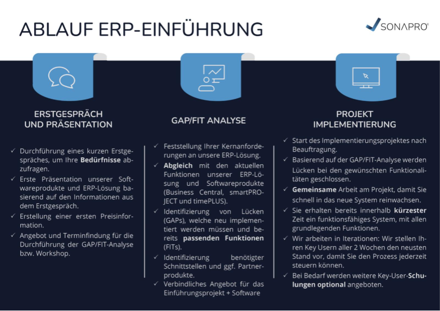 Diese Prozessübersicht von SONAPRO beschreibt die ERP-Einführung in drei Phasen: Erstgespräch und Präsentation: Bedarfsanalyse, Vorstellung der Softwareprodukte (Business Central, smartPROJECT, timePLUS), erste Preisinformation und Angebotserstellung. GAP/FIT Analyse: Abgleich der Kundenanforderungen mit dem Funktionsumfang der ERP-Lösung, Identifikation von Lücken (GAPs) und passenden Funktionen (FITs), sowie Erstellung eines verbindlichen Angebots. Projekt Implementierung: Start der Projektarbeit zur Lückenschließung, iterative Entwicklung mit regelmäßigen Updates für Key-User alle zwei Wochen, schnelle Bereitstellung eines funktionsfähigen Systems und optionale Key-User-Schulungen.